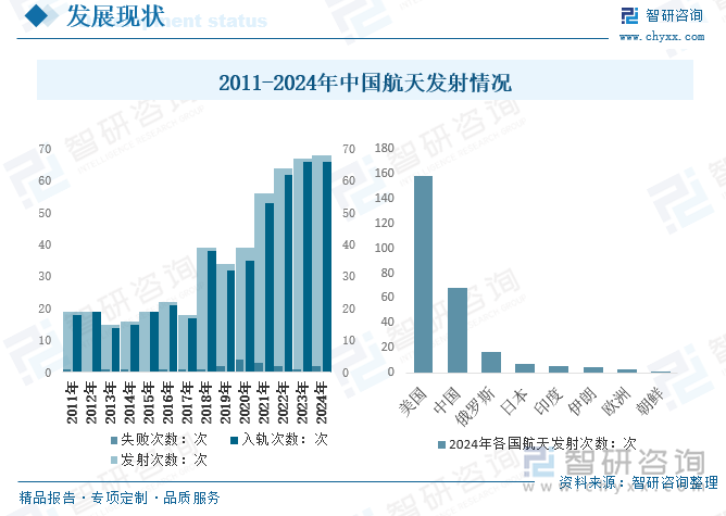 2011-2024年中國航天發(fā)射情況