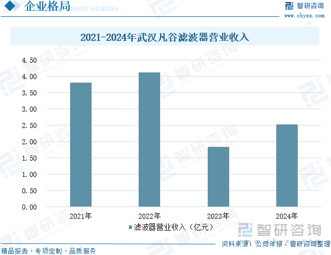 2021-2024年武漢凡谷濾波器營業(yè)收入