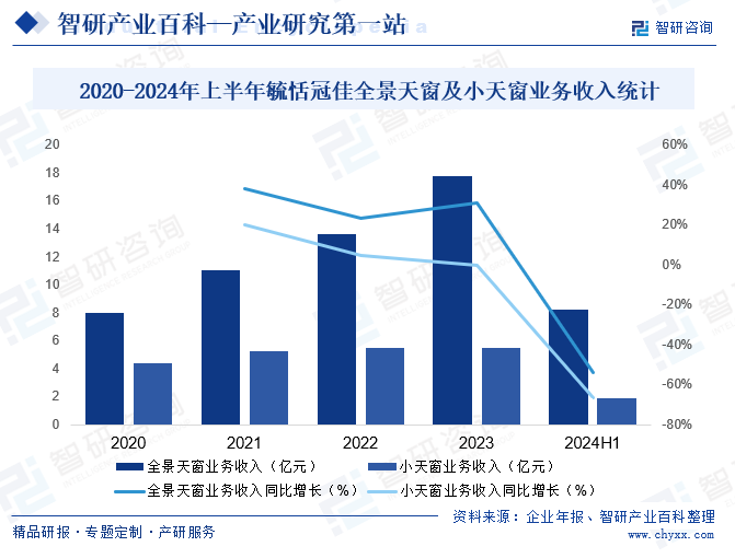 2020-2024年上半年毓恬冠佳全景天窗及小天窗业务收入统计