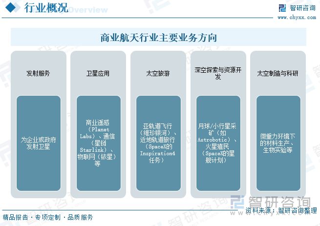 商業(yè)航天行業(yè)主要業(yè)務方向