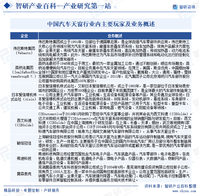 中国汽车天窗行业内主要玩家及业务概述