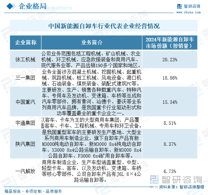 中國(guó)新能源自卸車(chē)行業(yè)代表企業(yè)經(jīng)營(yíng)情況