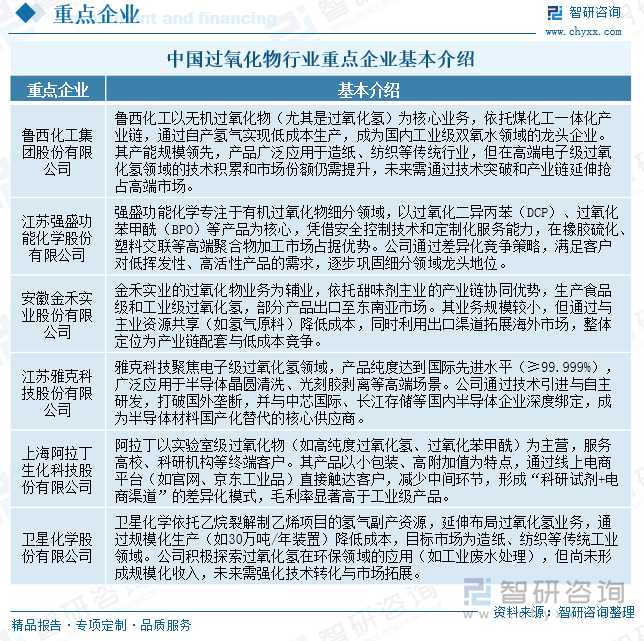 中國過氧化物行業重點企業基本介紹