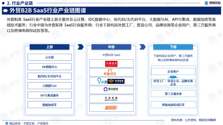 外貿(mào)B2B SaaS行業(yè)產(chǎn)業(yè)鏈上游主要涉及云計(jì)算、IDC數(shù)據(jù)中心、低代碼/無(wú)代碼平臺(tái)、大數(shù)據(jù)與AI、API與集成、數(shù)據(jù)加密等基礎(chǔ)技術(shù)服務(wù)；行業(yè)中游為外貿(mào)B2B SaaS行業(yè)服務(wù)商；行業(yè)下游包括外貿(mào)工廠、貿(mào)易公司、品牌出海等企業(yè)用戶、第三方服務(wù)商以及跨境電商綜試區(qū)等等。