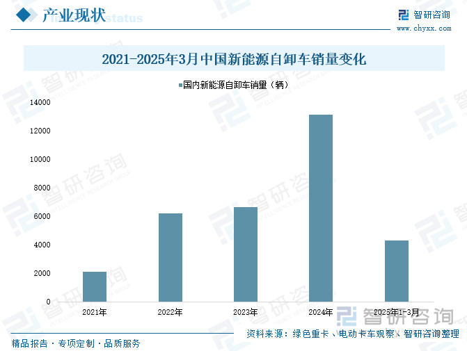 2021-2025年3月中國(guó)新能源自卸車(chē)銷(xiāo)量變化