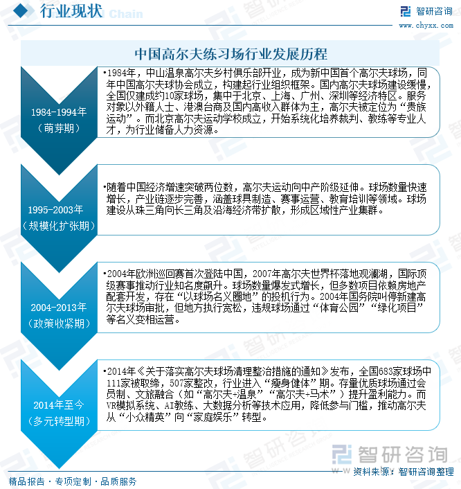 中國(guó)高爾夫練習(xí)場(chǎng)行業(yè)發(fā)展歷程