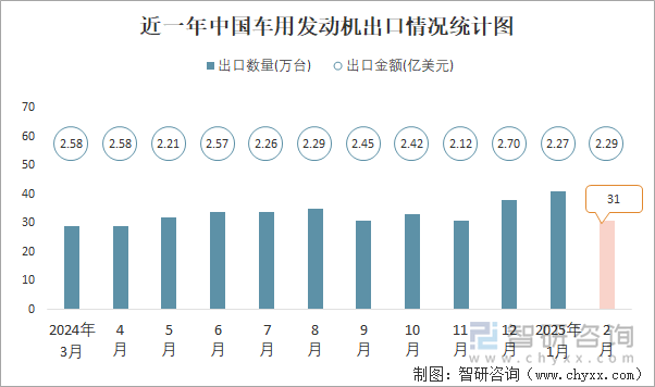 近一年中國車用發(fā)動機(jī)出口情況統(tǒng)計(jì)圖