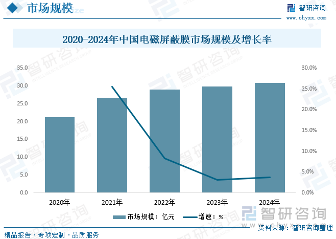 2020-2024年中國(guó)電磁屏蔽膜市場(chǎng)規(guī)模及增長(zhǎng)率