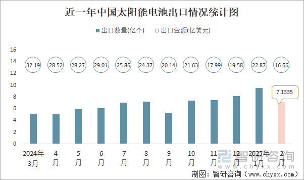近一年中國太陽能電池出口情況統(tǒng)計圖