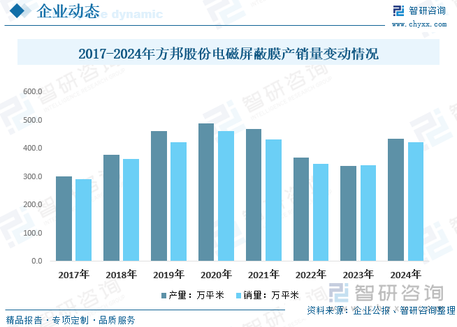 2017-2024年方邦股份電磁屏蔽膜產(chǎn)銷量變動(dòng)情況