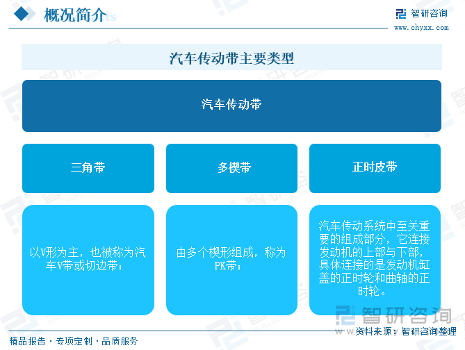汽車傳動帶主要類型