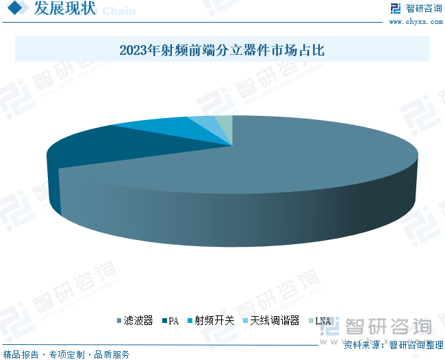 2023年射頻前端分立器件市場占比