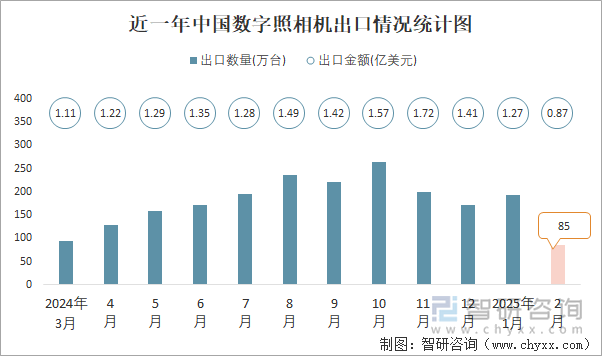 近一年中國(guó)數(shù)字照相機(jī)出口情況統(tǒng)計(jì)圖