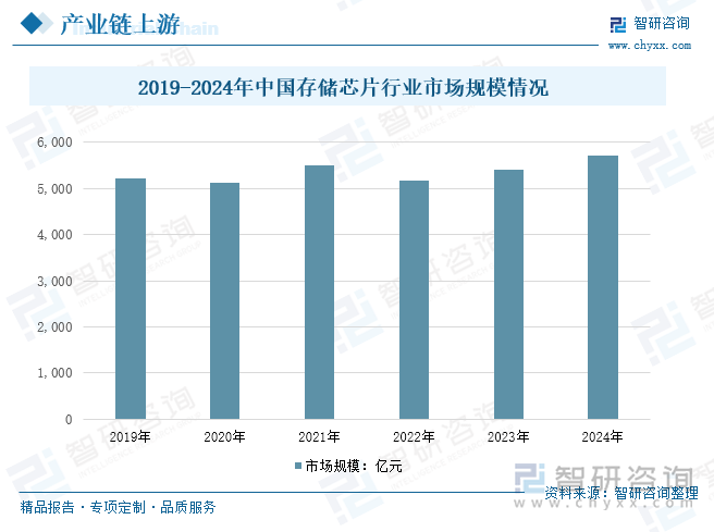 2019-2024年中國(guó)存儲(chǔ)芯片行業(yè)市場(chǎng)規(guī)模情況