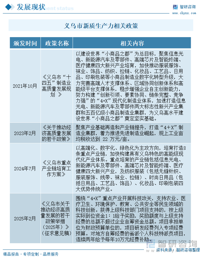 義烏市新質生產力相關政策