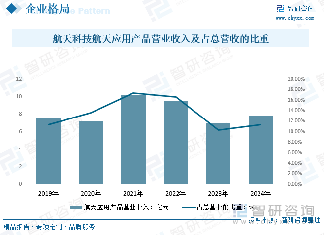 航天科技航天應用產(chǎn)品營業(yè)收入及占總營收的比重