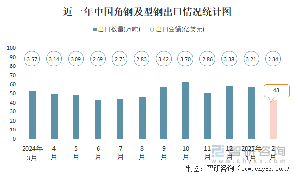 近一年中國角鋼及型鋼出口情況統(tǒng)計圖