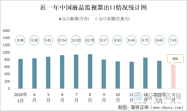 近一年中國液晶監(jiān)視器出口情況統(tǒng)計(jì)圖