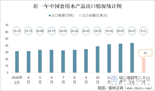 近一年中國食用水產品出口情況統計圖