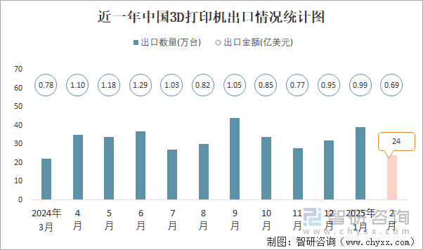 近一年中國3D打印機(jī)出口情況統(tǒng)計(jì)圖