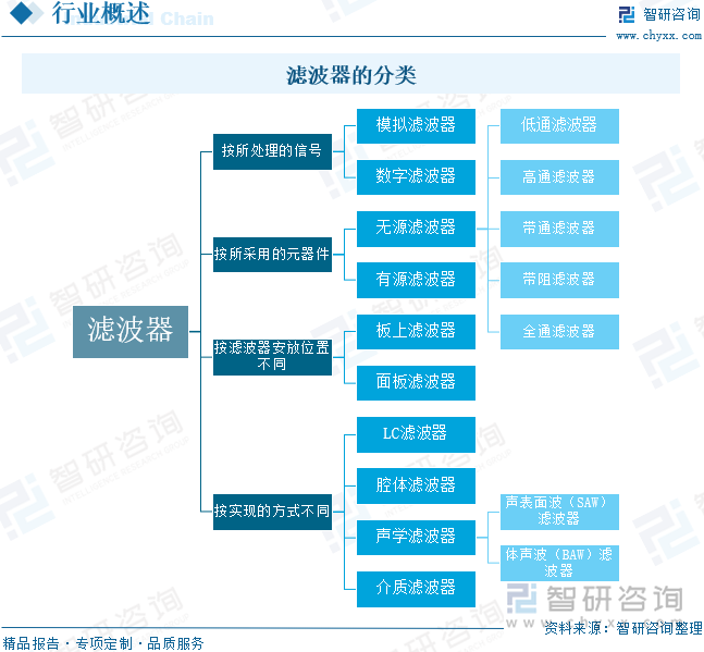 濾波器的分類