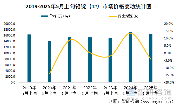 2019-2025年5月上旬鉛錠（1#）市場價格變動統計圖