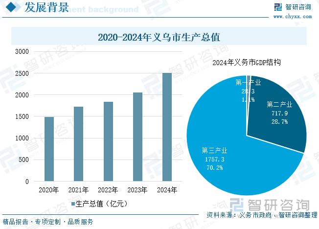 2020-2024年義烏市生產總值