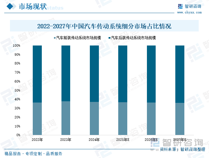 2022-2027年中國汽車傳動系統(tǒng)細分市場占比情況