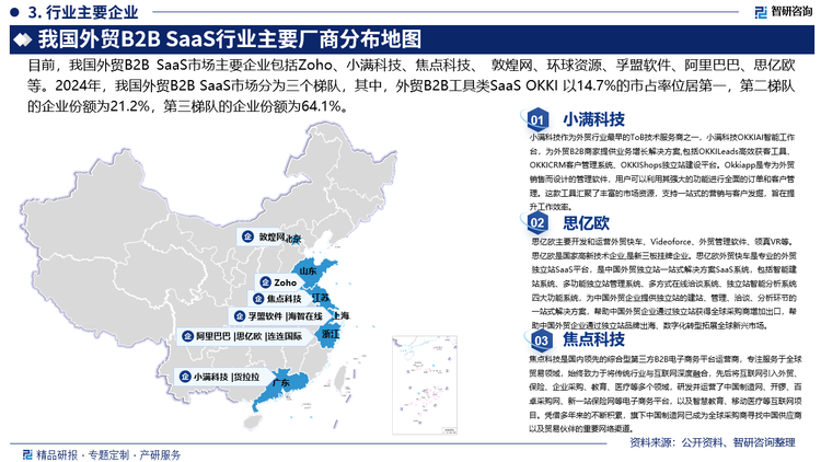 目前，我國(guó)外貿(mào)B2B SaaS市場(chǎng)主要企業(yè)包括Zoho、小滿科技、焦點(diǎn)科技、環(huán)球資源、孚盟軟件、?阿里巴巴、思億歐等。2024年，我國(guó)外貿(mào)B2B SaaS市場(chǎng)分為三個(gè)梯隊(duì)，其中，外貿(mào)B2B工具類(lèi)SaaS OKKI以14.7%的市占率位居第一，第二梯隊(duì)的企業(yè)份額為21.2%，第三梯隊(duì)的企業(yè)份額為64.1%。