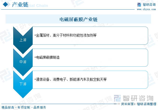 電磁屏蔽膜產(chǎn)業(yè)鏈
