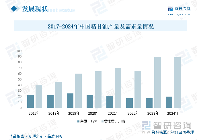 2017-2024年中國(guó)精甘油產(chǎn)量及需求量情況