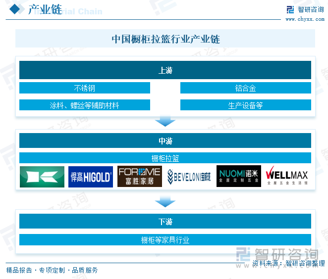 中國櫥柜拉籃行業(yè)產(chǎn)業(yè)鏈