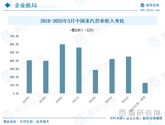 2018-2025年3月中國(guó)重汽營(yíng)業(yè)收入變化