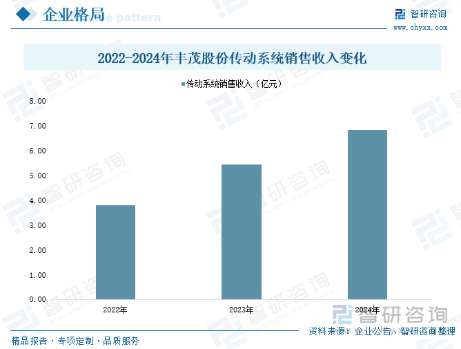 2022-2024年豐茂股份傳動系統(tǒng)銷售收入變化