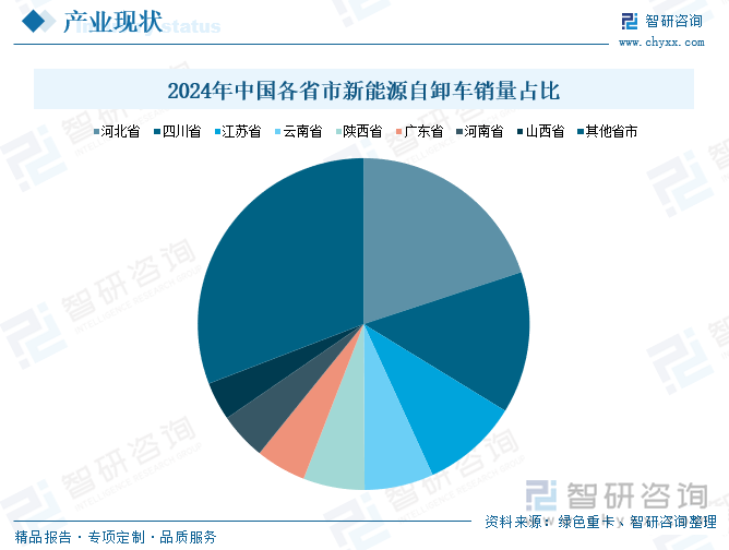 2024年中國(guó)各省市新能源自卸車(chē)銷(xiāo)量占比