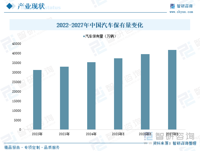 2022-2027年中國汽車保有量變化