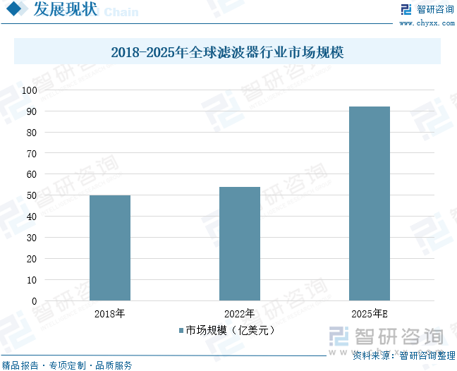 2018-2025年全球?yàn)V波器行業(yè)市場規(guī)模