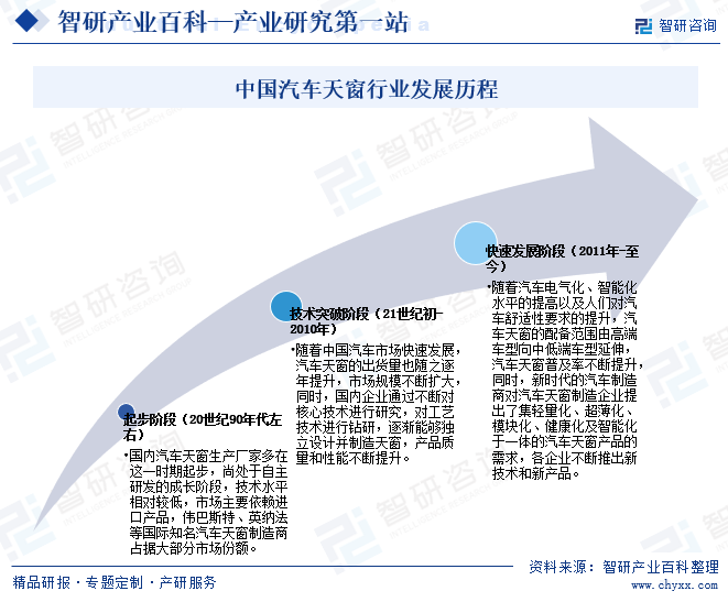 中国汽车天窗行业发展历程