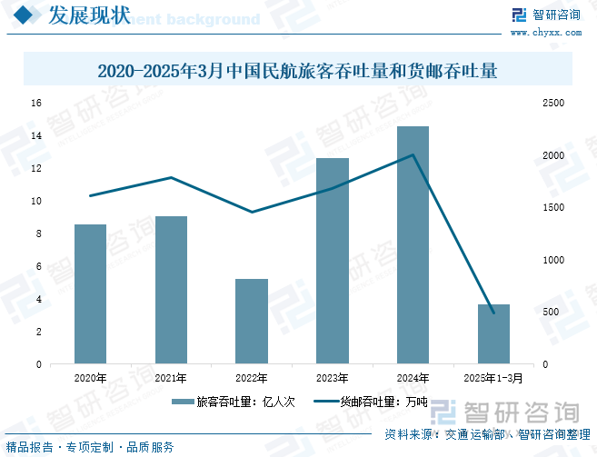 2020-2025年3月中國民航旅客吞吐量和貨郵吞吐量