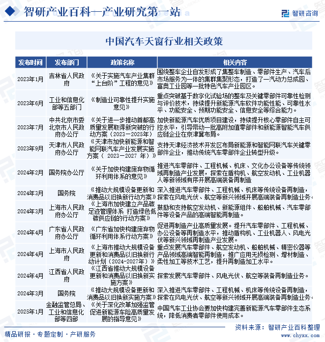 中国汽车天窗行业相关政策