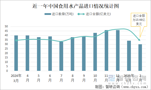 近一年中國食用水產品進口情況統計圖