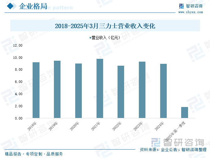 2018-2025年3月三力士營業(yè)收入變化