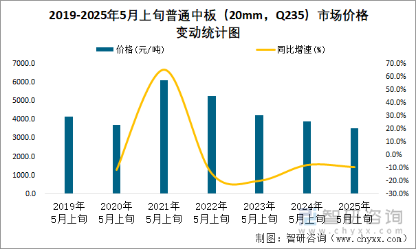 2019-2025年5月上旬普通中板（20mm，Q235）市場價格變動統計圖