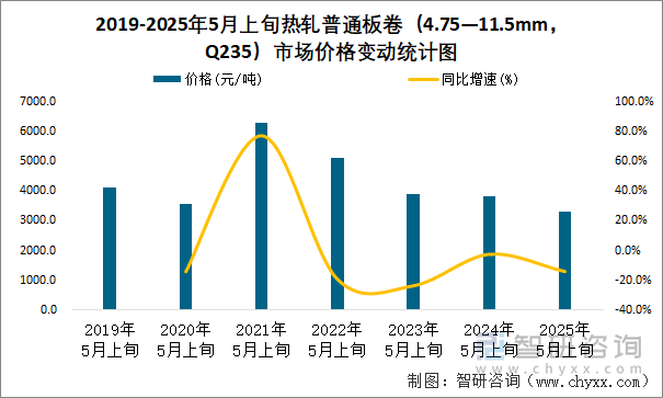 2019-2025年5月上旬熱軋普通板卷（4.75—11.5mm，Q235）市場價格變動統(tǒng)計圖