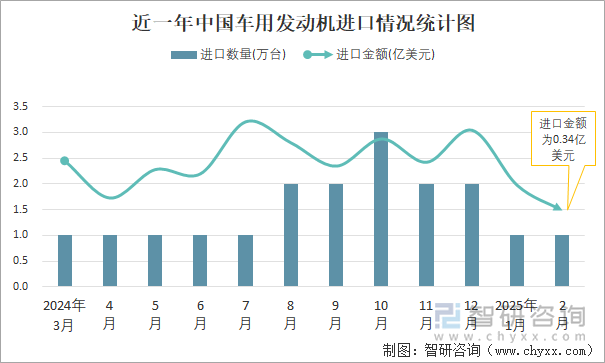 近一年中國車用發(fā)動機(jī)進(jìn)口情況統(tǒng)計(jì)圖