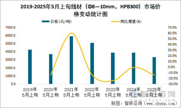 2019-2025年5月上旬線材（Φ8—10mm，HPB300）市場價格變動統計圖
