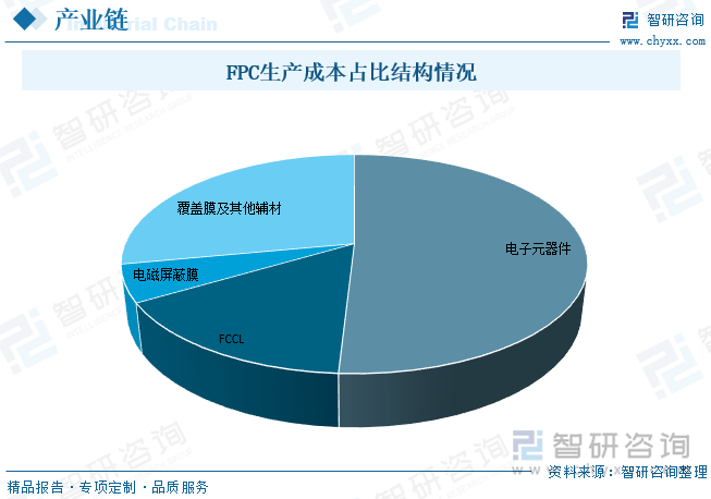 FPC生產(chǎn)成本占比結(jié)構(gòu)情況