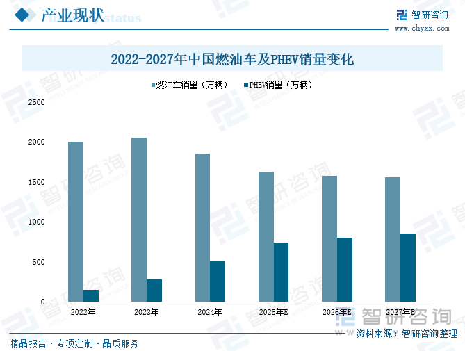 2022-2027年中國燃油車及PHEV銷量變化