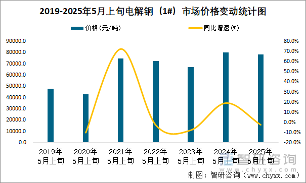 2019-2025年5月上旬電解銅（1#）市場價格變動統計圖