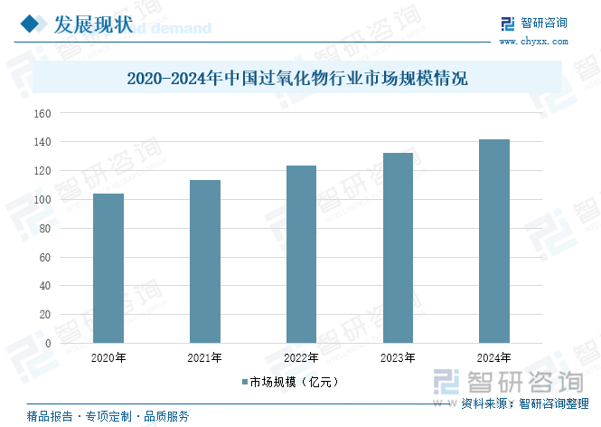 2020-2024年中國過氧化物行業市場規模情況